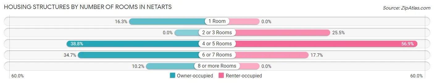 Housing Structures by Number of Rooms in Netarts