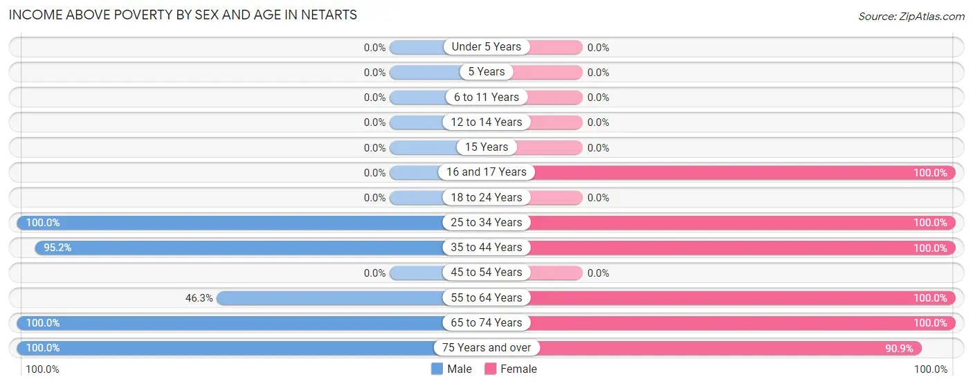 Income Above Poverty by Sex and Age in Netarts