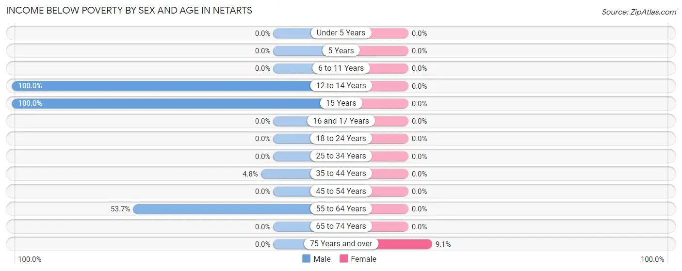 Income Below Poverty by Sex and Age in Netarts