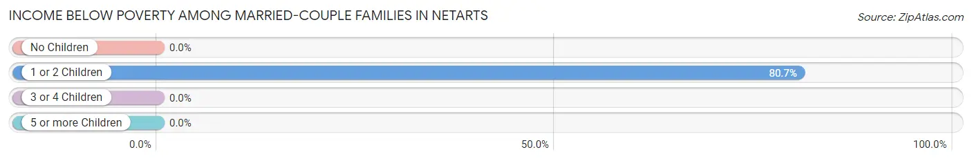 Income Below Poverty Among Married-Couple Families in Netarts