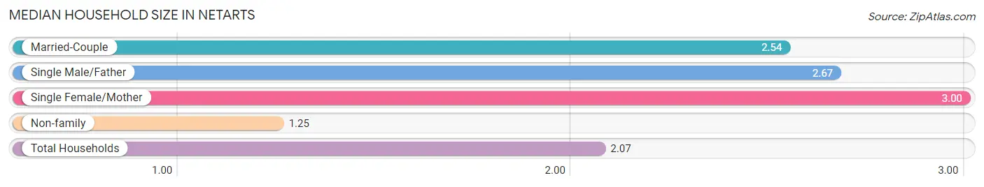 Median Household Size in Netarts