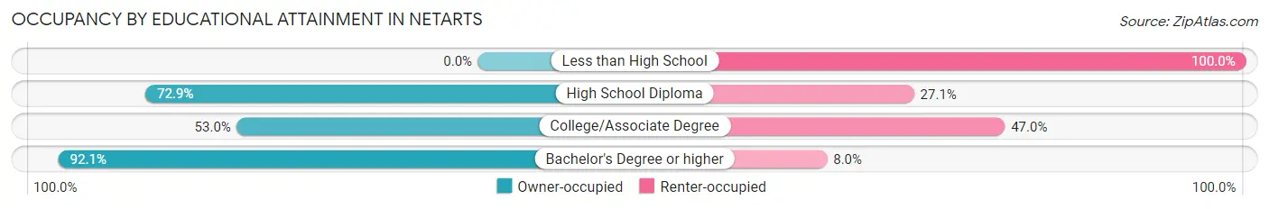 Occupancy by Educational Attainment in Netarts