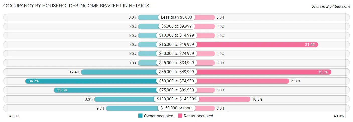 Occupancy by Householder Income Bracket in Netarts