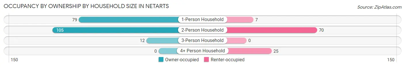 Occupancy by Ownership by Household Size in Netarts