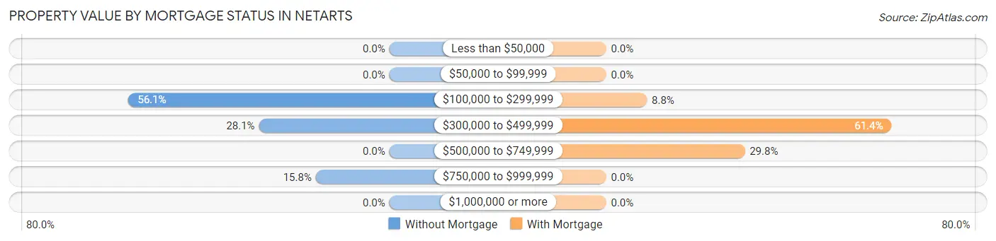 Property Value by Mortgage Status in Netarts