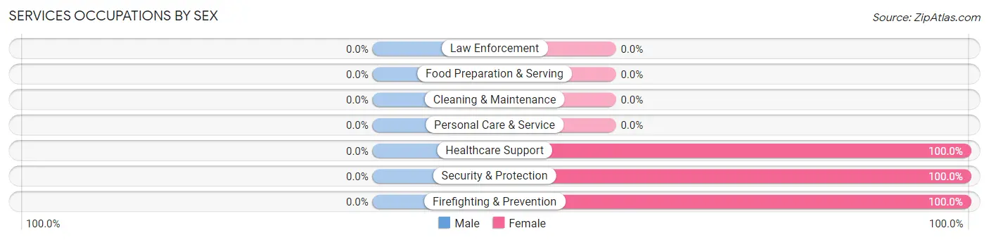 Services Occupations by Sex in Netarts
