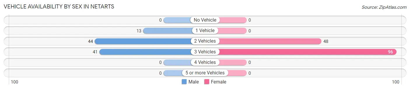Vehicle Availability by Sex in Netarts
