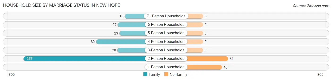Household Size by Marriage Status in New Hope