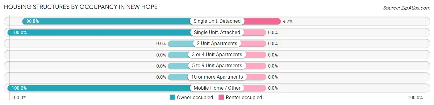 Housing Structures by Occupancy in New Hope