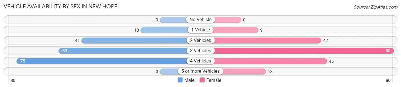 Vehicle Availability by Sex in New Hope