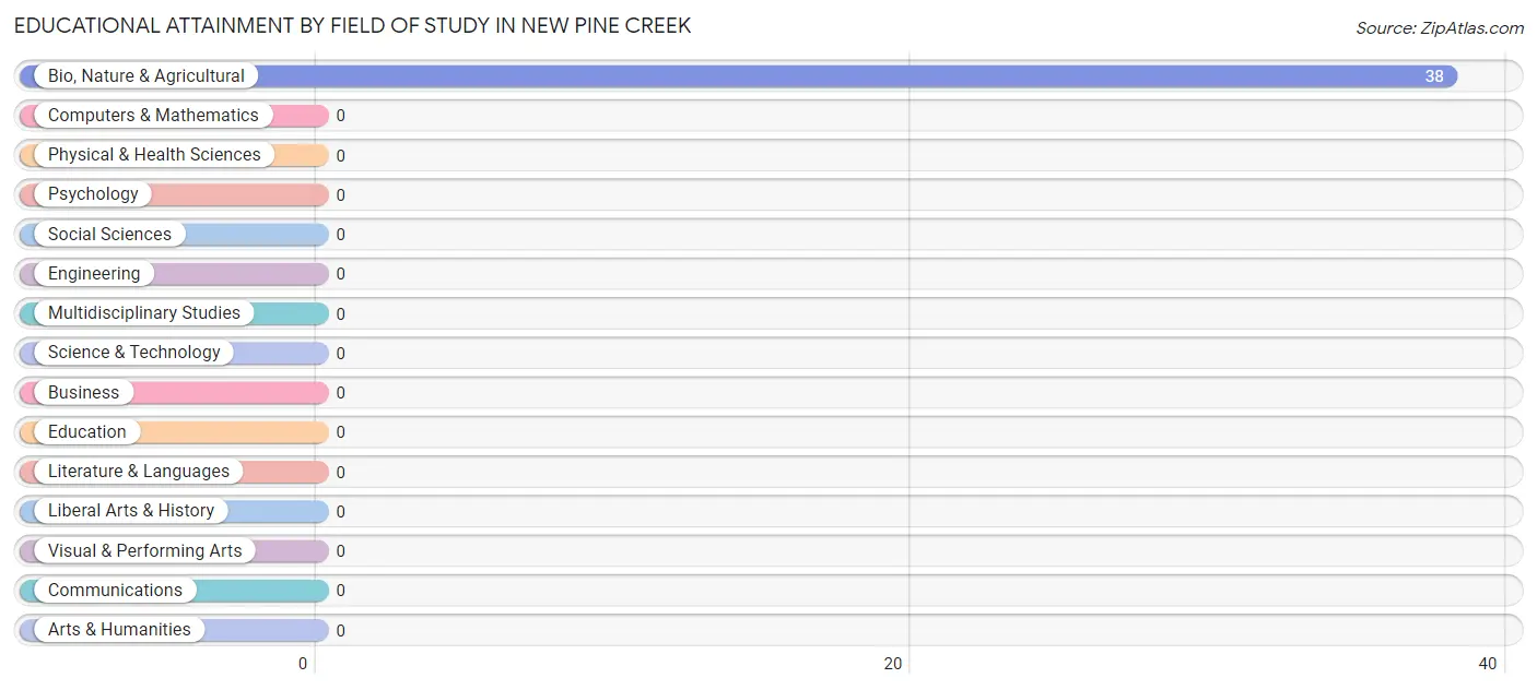 Educational Attainment by Field of Study in New Pine Creek
