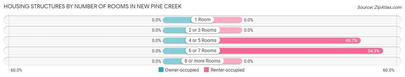Housing Structures by Number of Rooms in New Pine Creek