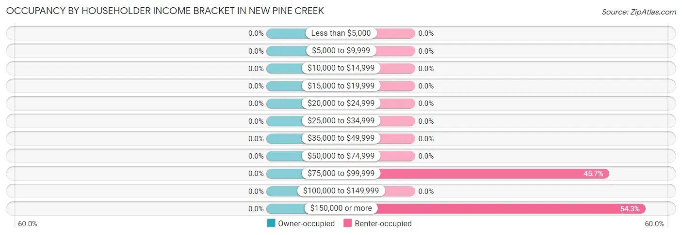 Occupancy by Householder Income Bracket in New Pine Creek