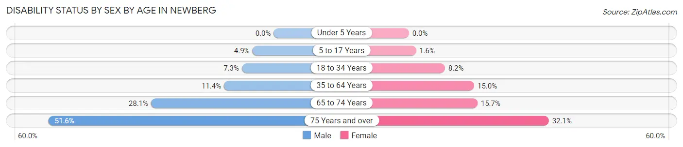 Disability Status by Sex by Age in Newberg