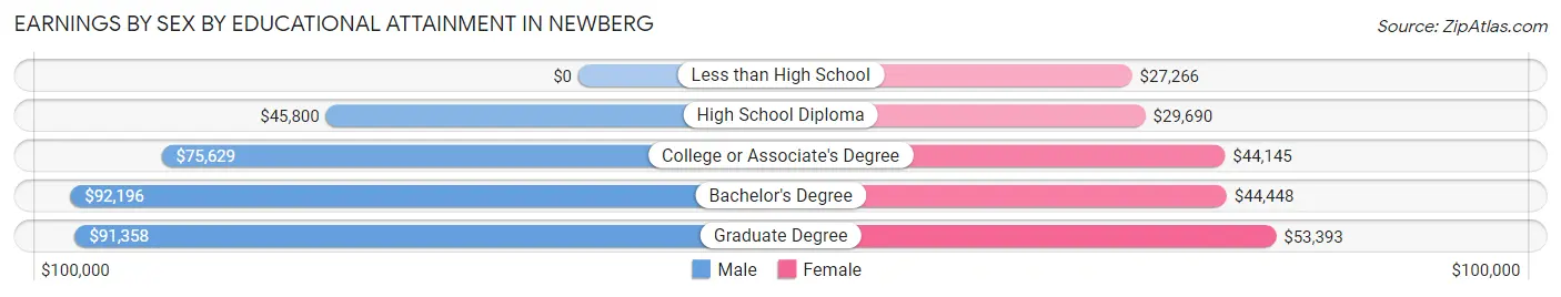Earnings by Sex by Educational Attainment in Newberg
