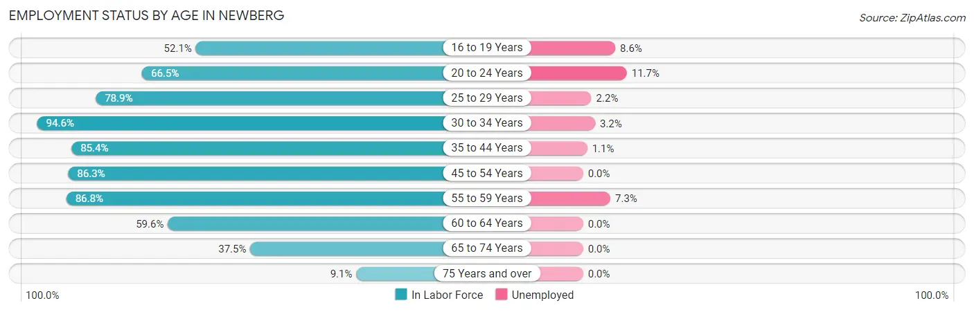 Employment Status by Age in Newberg