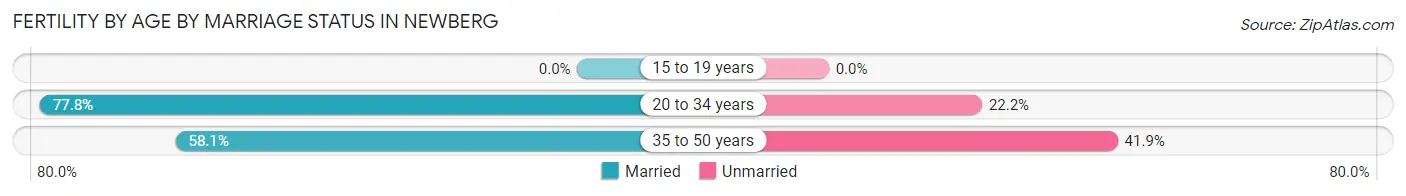 Female Fertility by Age by Marriage Status in Newberg
