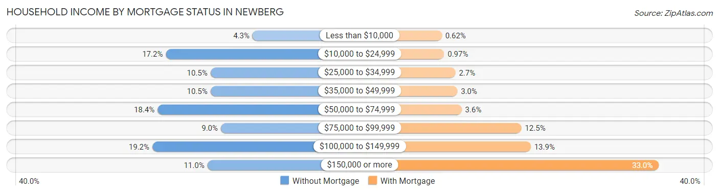 Household Income by Mortgage Status in Newberg