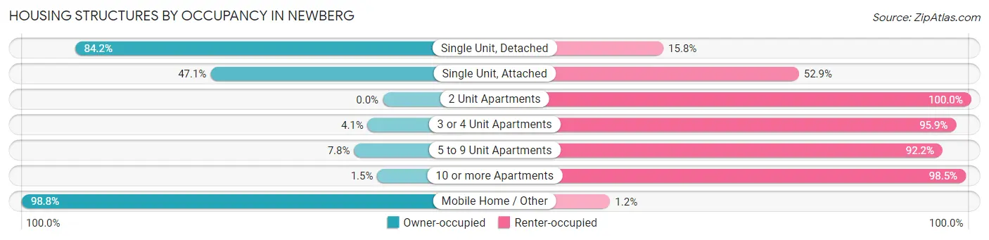 Housing Structures by Occupancy in Newberg