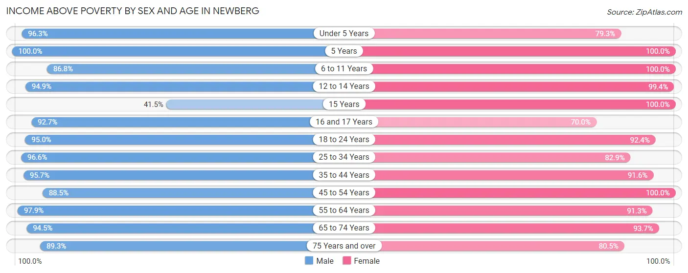 Income Above Poverty by Sex and Age in Newberg