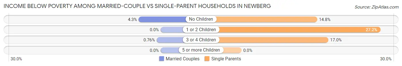 Income Below Poverty Among Married-Couple vs Single-Parent Households in Newberg