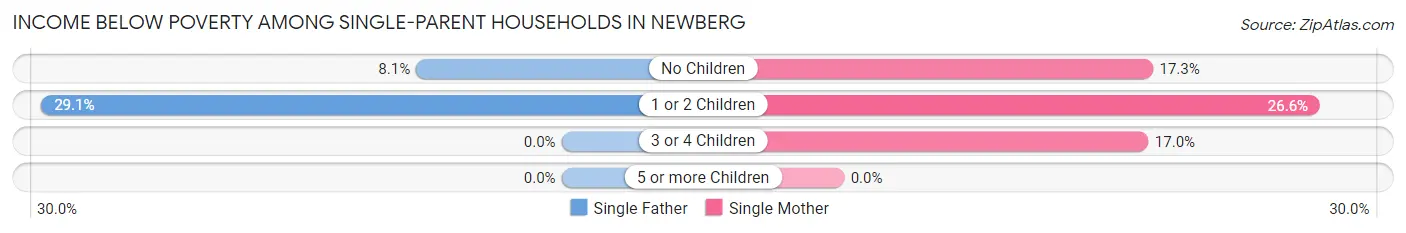 Income Below Poverty Among Single-Parent Households in Newberg