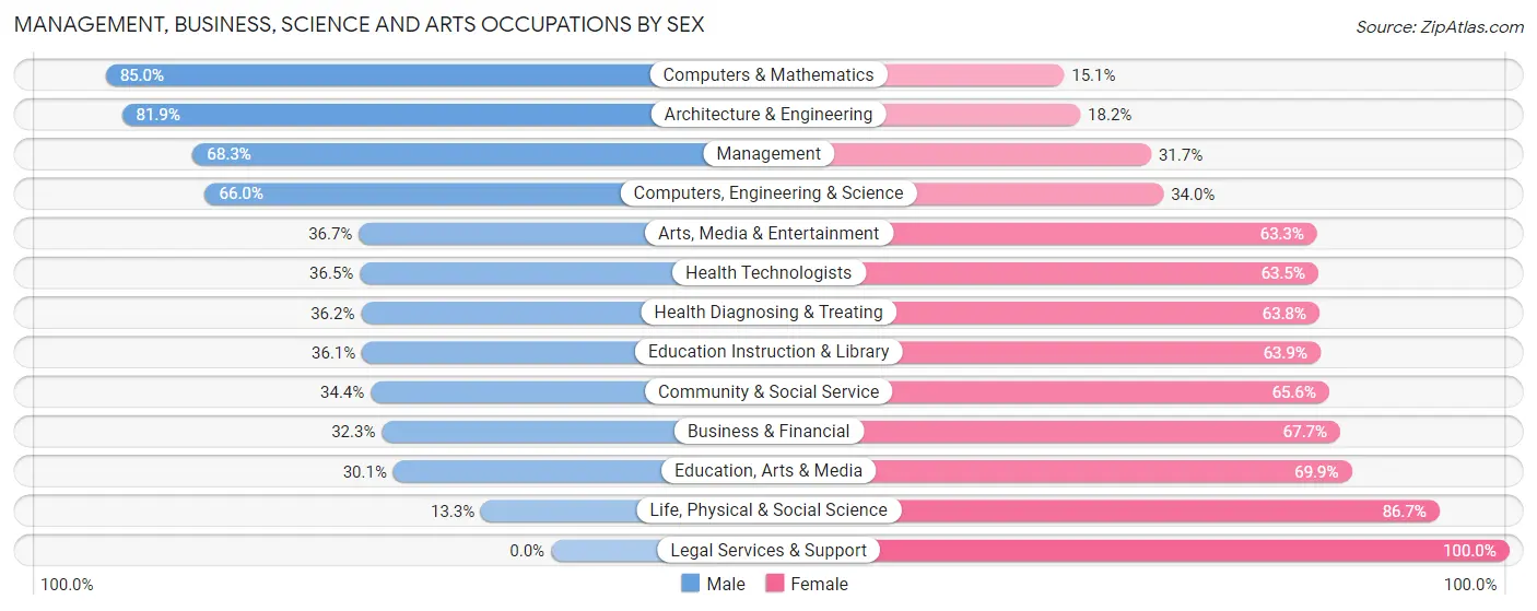Management, Business, Science and Arts Occupations by Sex in Newberg