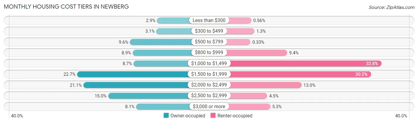 Monthly Housing Cost Tiers in Newberg