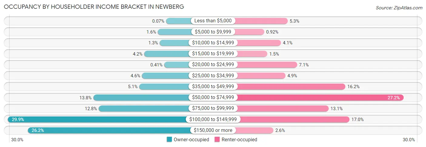 Occupancy by Householder Income Bracket in Newberg
