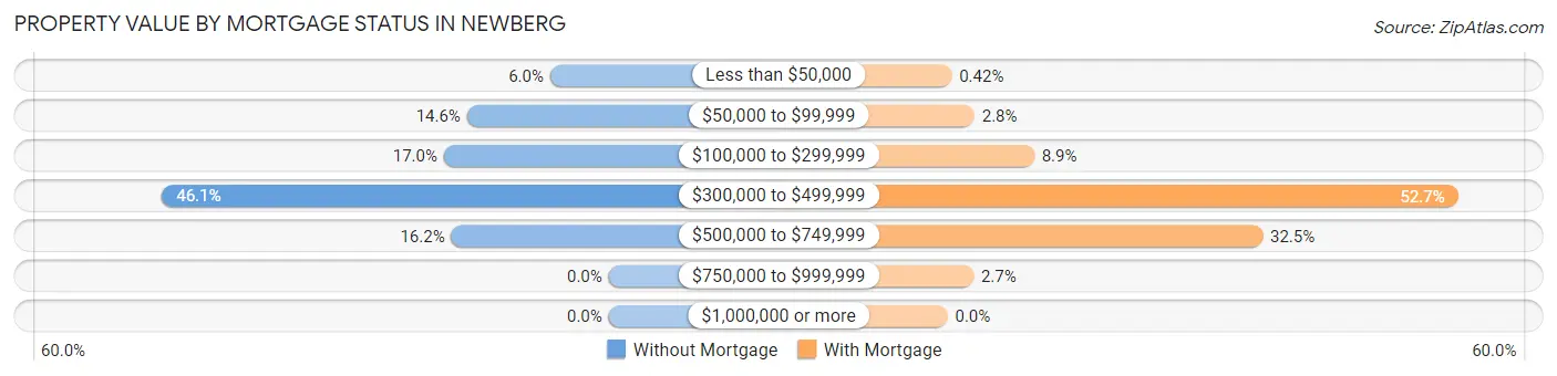 Property Value by Mortgage Status in Newberg