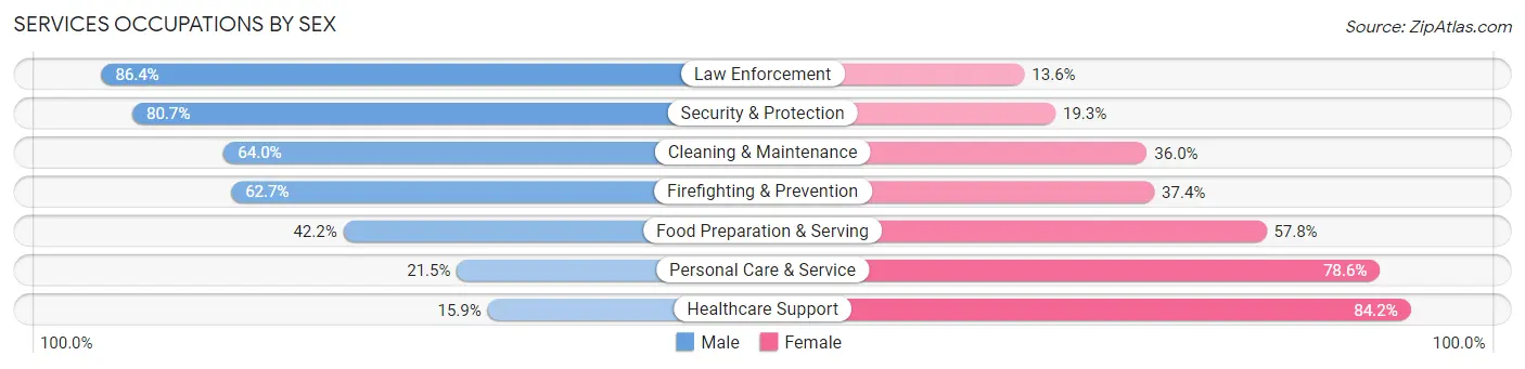 Services Occupations by Sex in Newberg