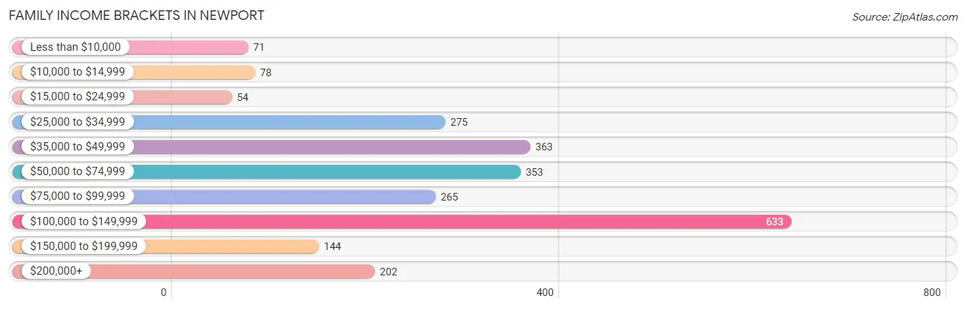 Family Income Brackets in Newport