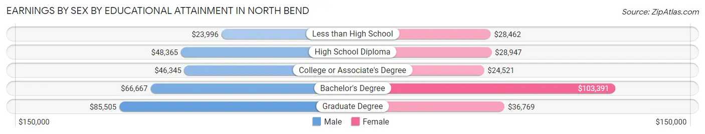 Earnings by Sex by Educational Attainment in North Bend