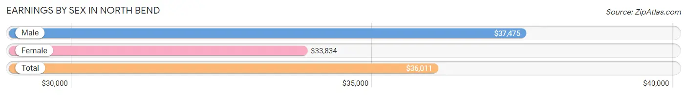 Earnings by Sex in North Bend