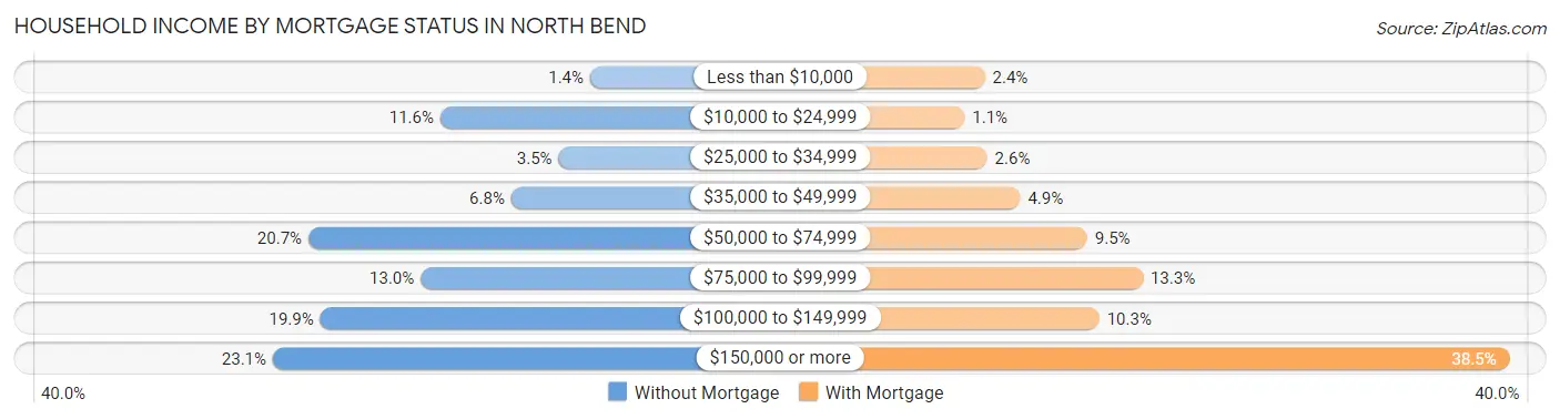 Household Income by Mortgage Status in North Bend