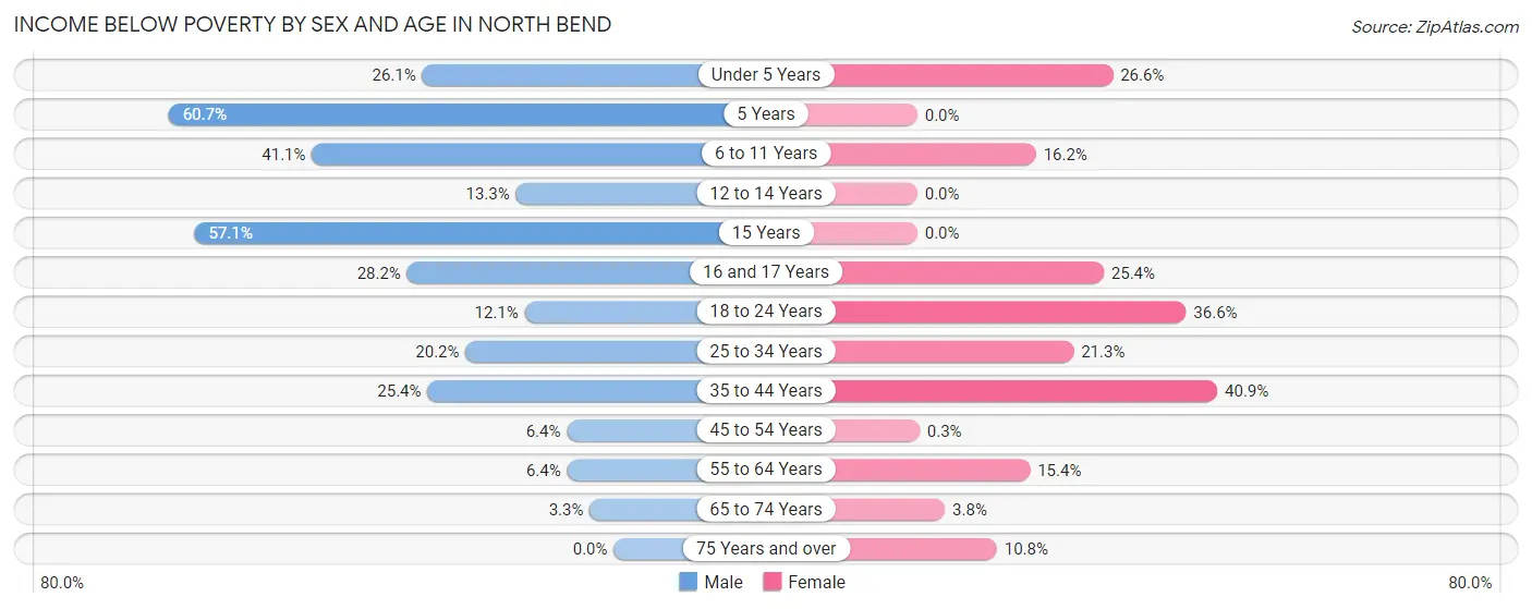 Income Below Poverty by Sex and Age in North Bend
