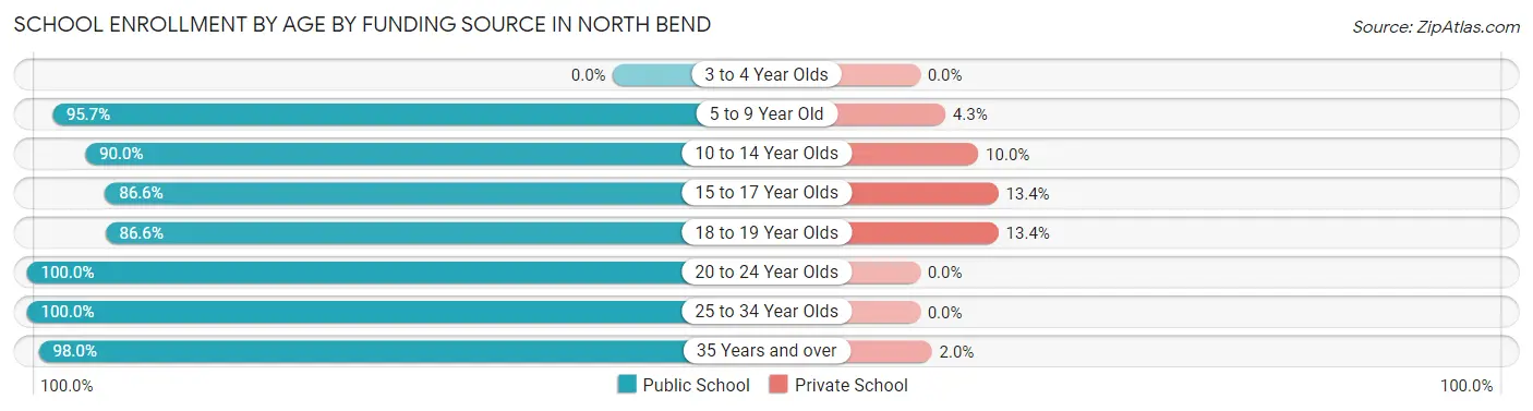 School Enrollment by Age by Funding Source in North Bend