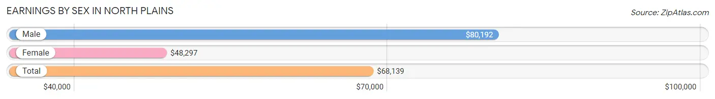 Earnings by Sex in North Plains