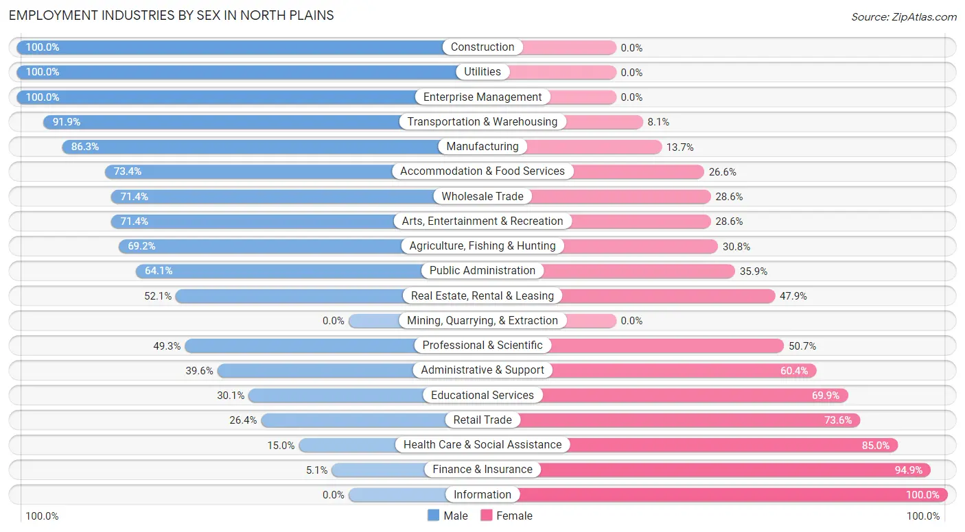 Employment Industries by Sex in North Plains