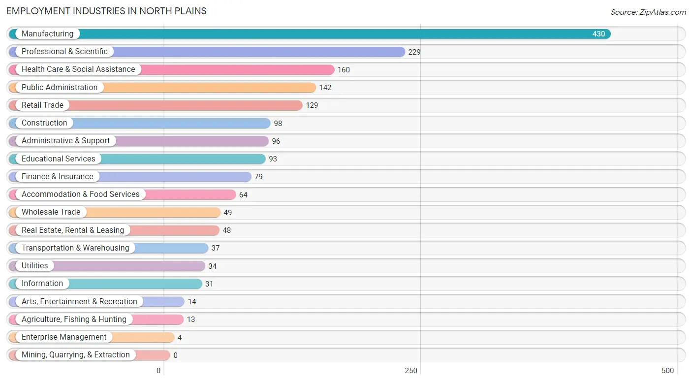Employment Industries in North Plains