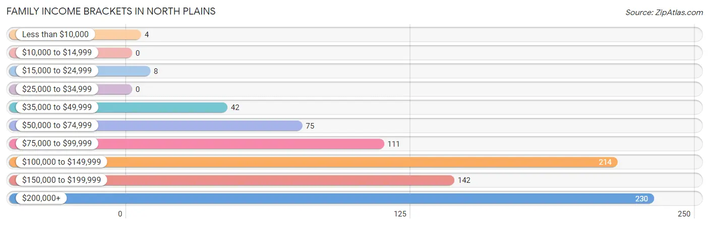 Family Income Brackets in North Plains