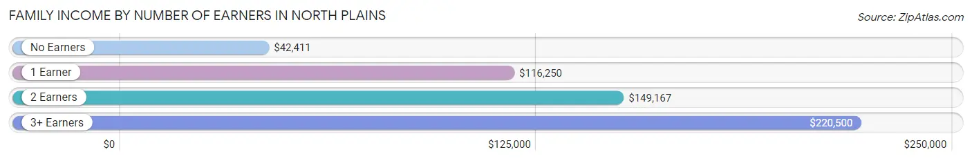 Family Income by Number of Earners in North Plains