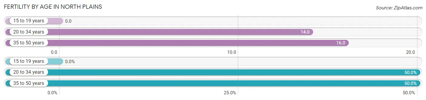 Female Fertility by Age in North Plains