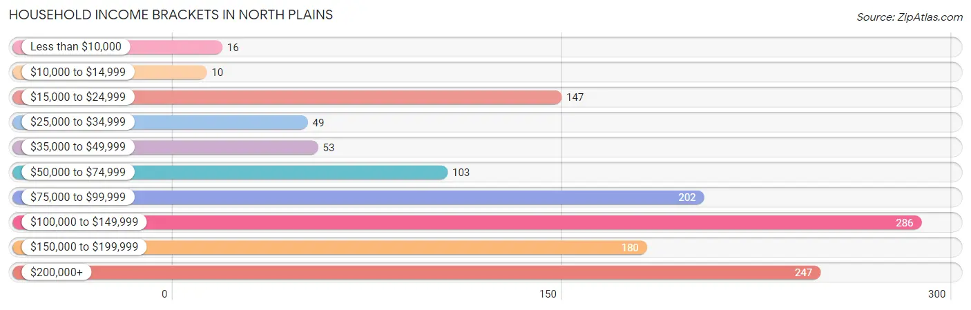 Household Income Brackets in North Plains