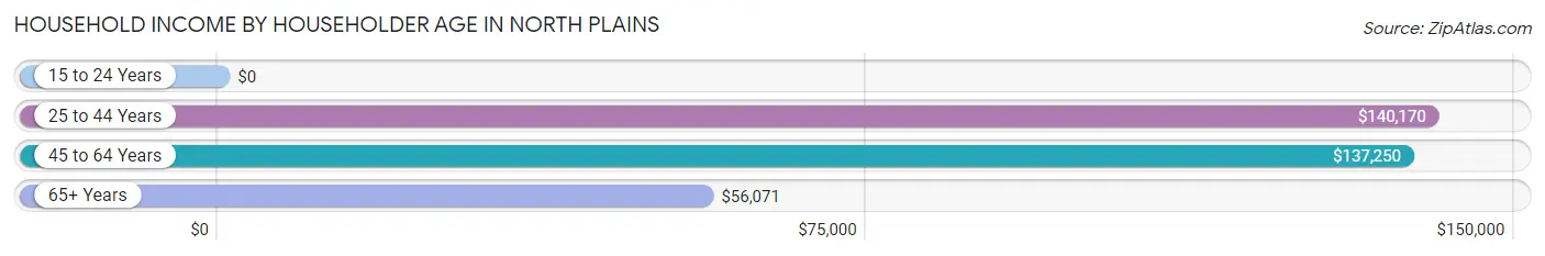 Household Income by Householder Age in North Plains