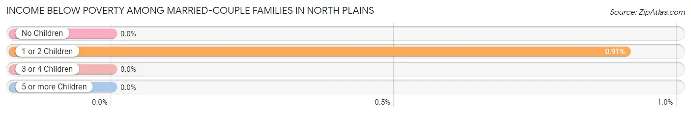 Income Below Poverty Among Married-Couple Families in North Plains