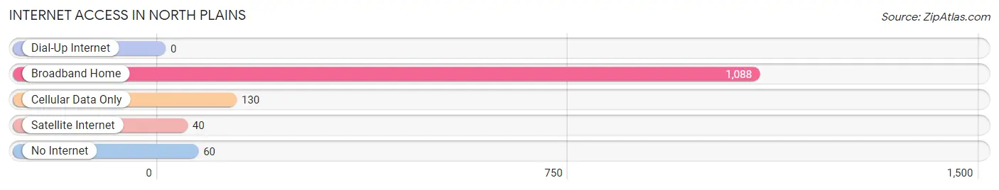 Internet Access in North Plains