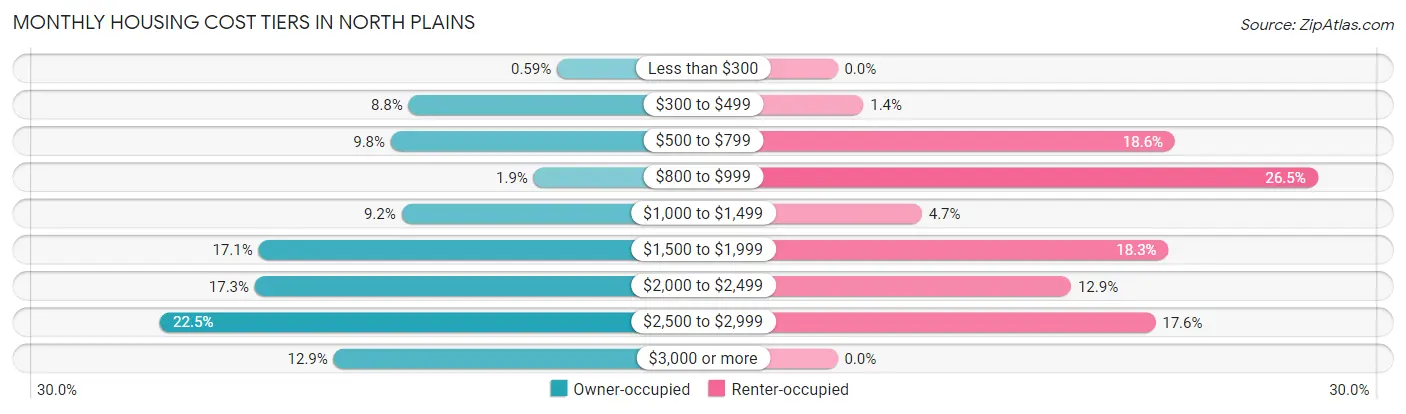 Monthly Housing Cost Tiers in North Plains