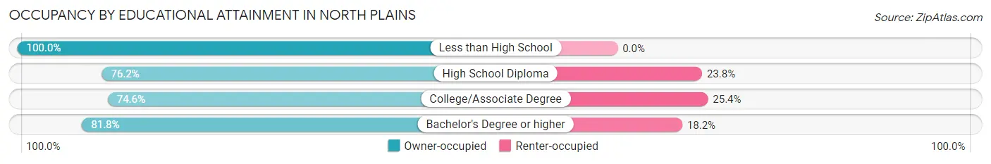 Occupancy by Educational Attainment in North Plains