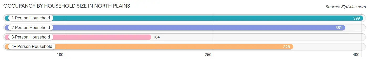 Occupancy by Household Size in North Plains